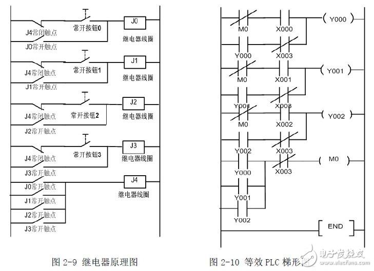 PLC編程入門：PLC結(jié)構(gòu)及作用_PLC的工作原理_PLC的程序編制_PLC的基本指令