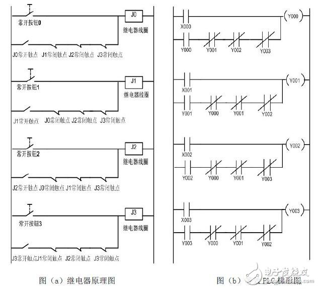 PLC編程入門：PLC結(jié)構(gòu)及作用_PLC的工作原理_PLC的程序編制_PLC的基本指令