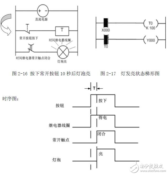 PLC編程入門：PLC結(jié)構(gòu)及作用_PLC的工作原理_PLC的程序編制_PLC的基本指令