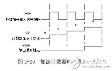 PLC編程入門：PLC結(jié)構(gòu)及作用_PLC的工作原理_PLC的程序編制_PLC的基本指令