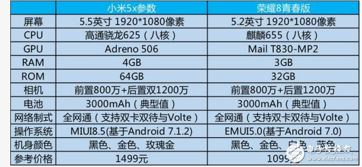 小米5X、榮耀8對比評測:小米5X、華為榮耀8誰更值得入手？性能、外觀、拍照一覽