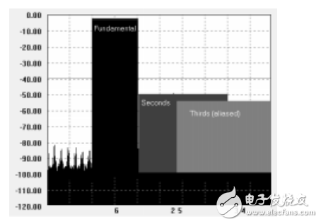 圖文詳解數字接收機的應用設計