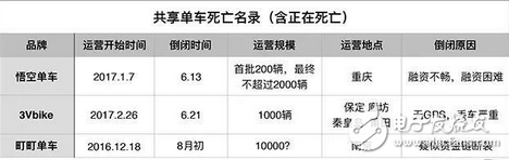 共享單車很火但也擋不住死亡潮，50天倒了三家，有1家還帶走了押金和余額