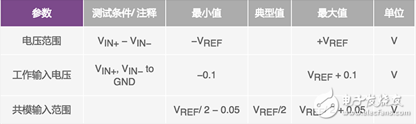  逐次逼近型 ADC如何確保首次轉換有效