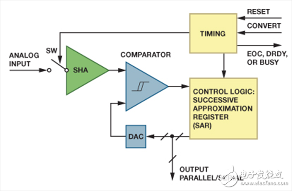  逐次逼近型 ADC如何確保首次轉換有效