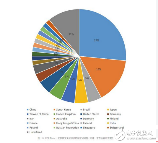 一次性總結大數據、人工智能、區塊鏈、云計算在金融領域的全景應用