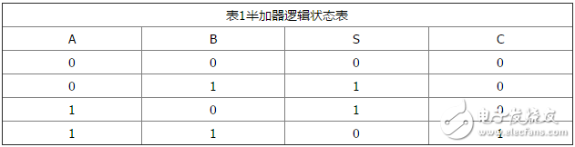 加法器電路原理_二進制加法器原理_與非門二進制加法器