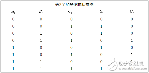 加法器電路原理_二進制加法器原理_與非門二進制加法器