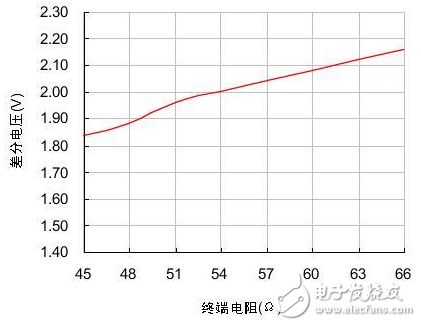 合理的CAN-bus總線設(shè)計 保證通訊的可靠性和節(jié)點數(shù)