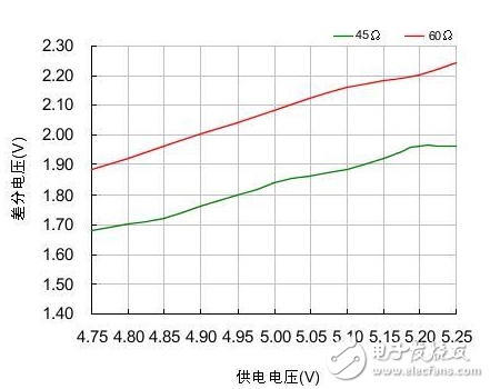 合理的CAN-bus總線設(shè)計 保證通訊的可靠性和節(jié)點數(shù)