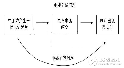 什么是浪涌電壓_浪涌電壓的種類及保護器件的選型_浪涌電壓的危害