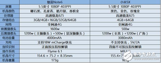 當(dāng)魅族魅藍note6遇上小米5X，詳細對比由你評定誰才是千元機之王？