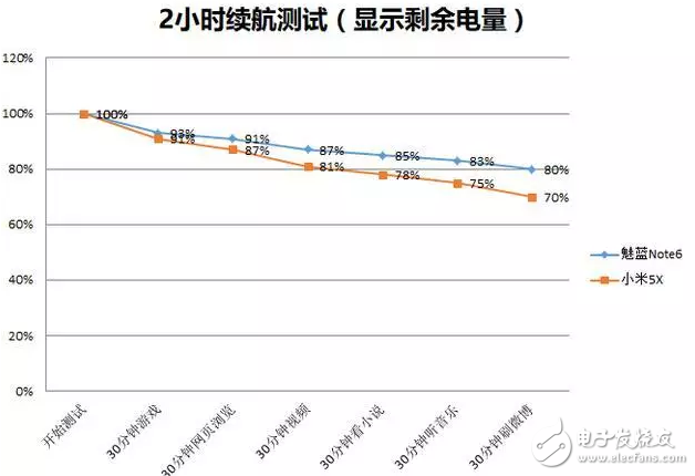 當(dāng)魅族魅藍note6遇上小米5X，詳細對比由你評定誰才是千元機之王？