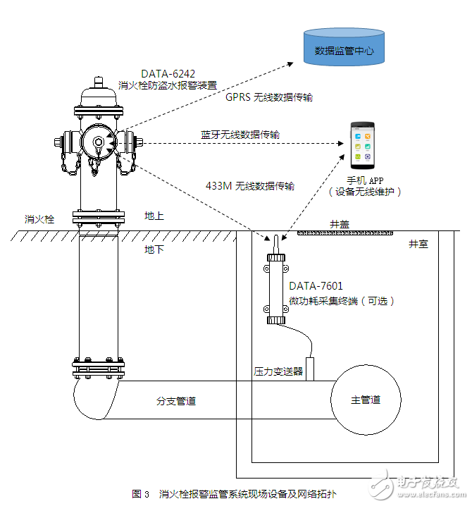 取水栓及消火栓遠程實時監(jiān)管系統(tǒng)的設計與應用案例