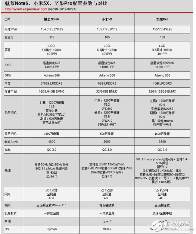 魅藍Note6、小米5x和堅果PRO誰更值得買?魅藍Note6、小米5x和堅果PRO區別對比評測