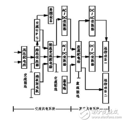 通信電源網絡結構及基本配置