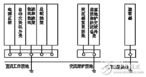 通信電源網絡結構及基本配置