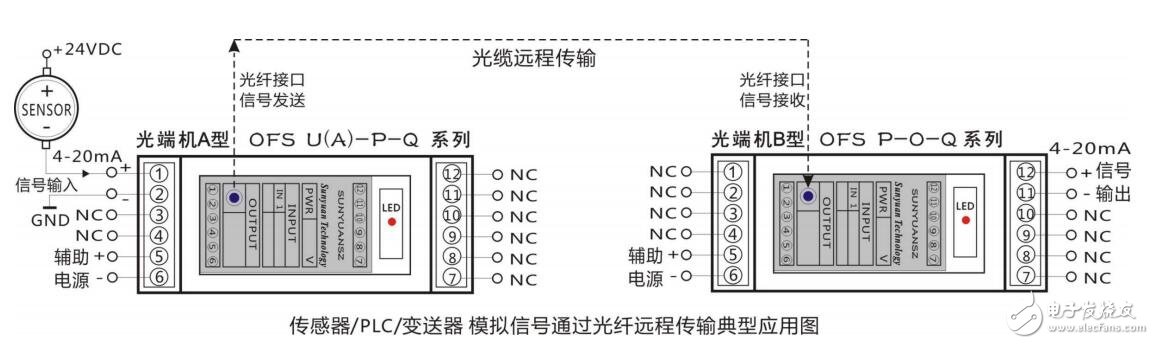 關(guān)于模擬信號(hào)光纖傳輸全隔離光端機(jī)的典型應(yīng)用