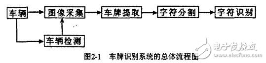 基于FPGA和DSP的車(chē)牌識(shí)別系統(tǒng)的硬件設(shè)計(jì)與實(shí)現(xiàn)