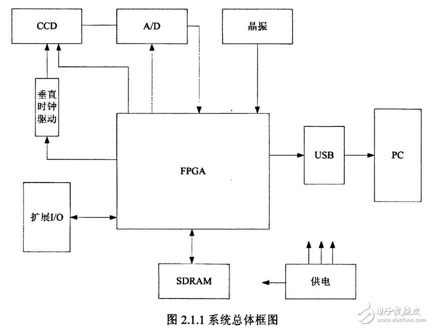 基于FPGA的面陣CCD驅動傳輸電路設計