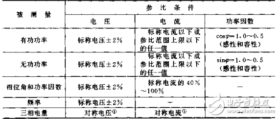 電力系統_電測量變送器檢定