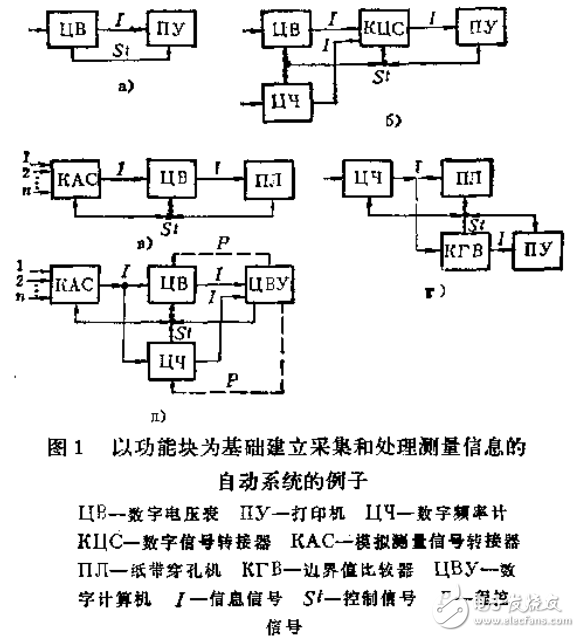 標準接口用數字測量方法