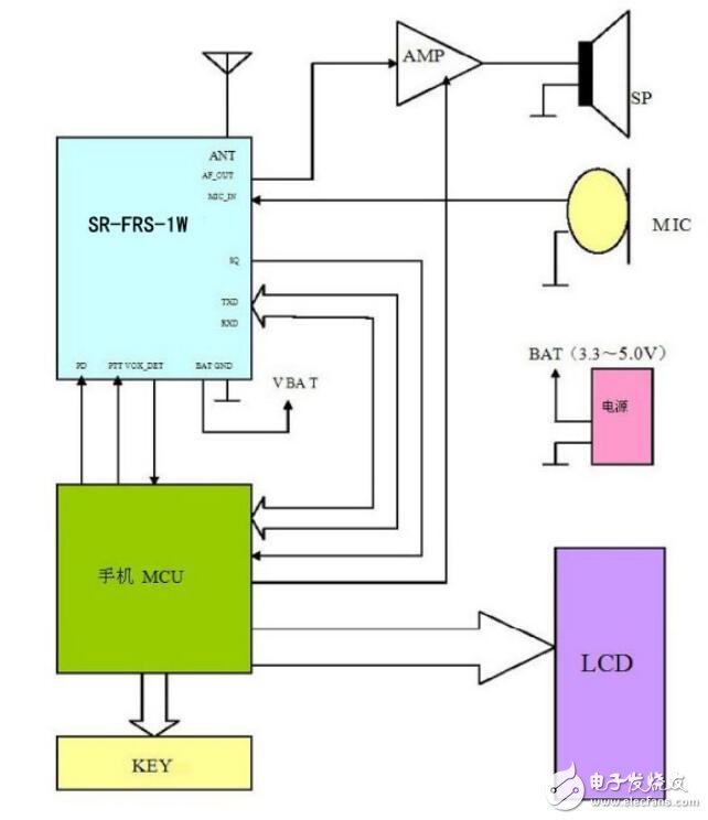 基于SR-FRS-1WU的無(wú)線對(duì)講、數(shù)傳收發(fā)模塊應(yīng)用電路及參數(shù)