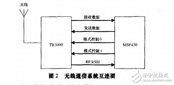 基于MSP430F1611和 TR3000的無線通信系統