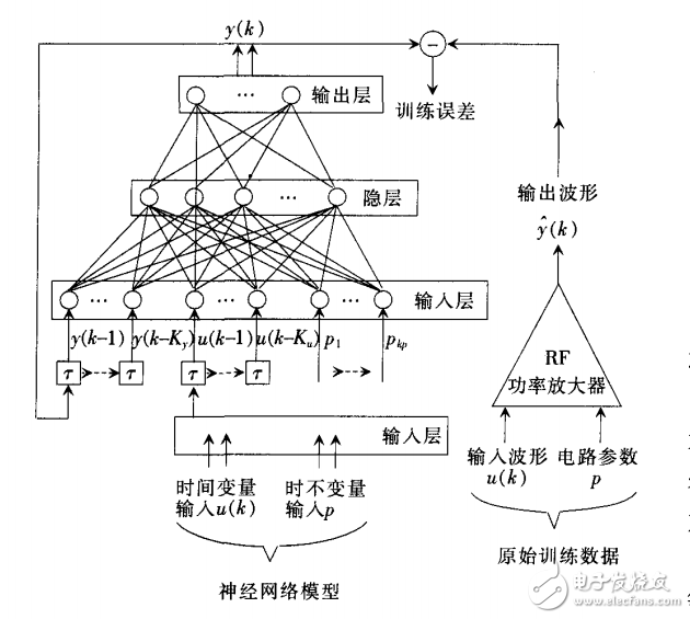 神經網絡的無線通信系統RF電路設計方法