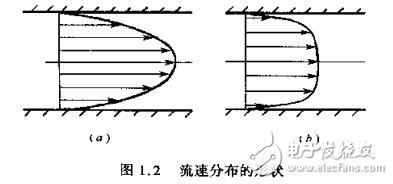 各類(lèi)實(shí)用流量?jī)x表的原理分析與應(yīng)用