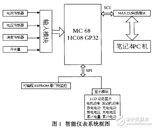 基于MC68HC908GP32微控制智能儀表系統(tǒng)的設(shè)計(jì)