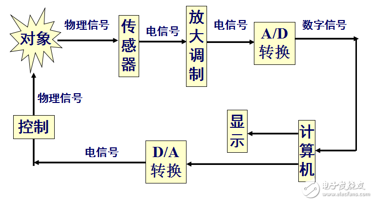 工程測試技術基礎第五部分（計算機測試系統）