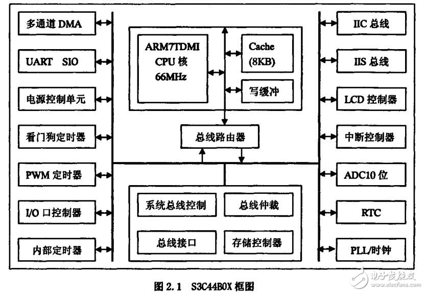 基于ARM和μCOSⅡ的嵌入式系統(tǒng)研究及其在焊接機器人中應用