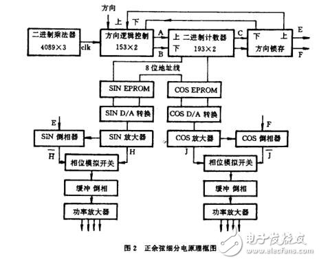 關于步進電機步距角的正余弦細分原理