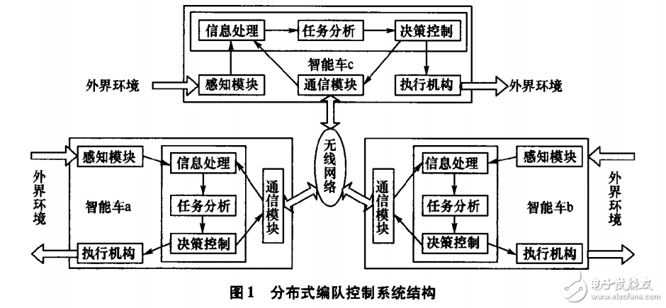 無線通信網絡的多小車編隊控制系統