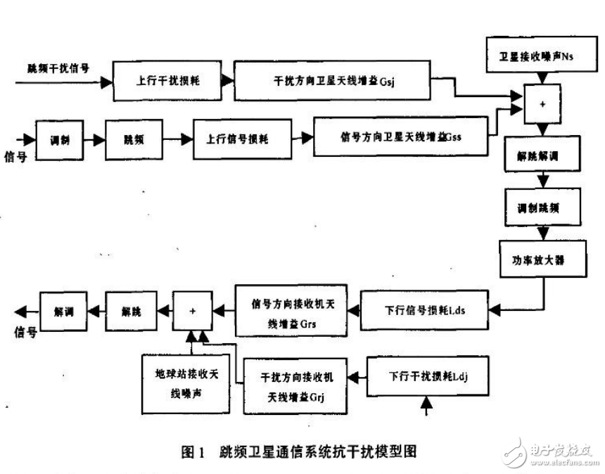 跳頻技術在軍事衛星通信抗干擾中的應用