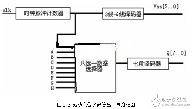 用CPLD驅動數碼管顯示