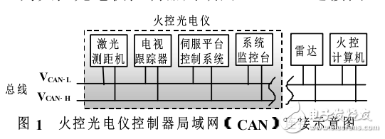 基于TMS320LF2407A火控光電儀系統設計