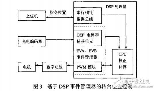 基于TMS320C28光電編碼器角度測量