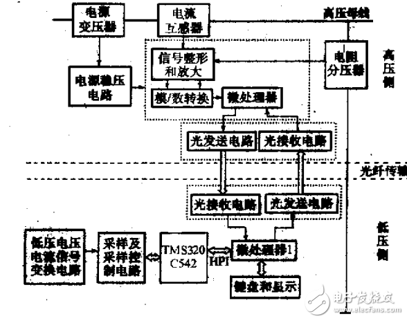 基于TMS320C542的光電式高低壓電能表系統(tǒng)的設(shè)計(jì)應(yīng)用