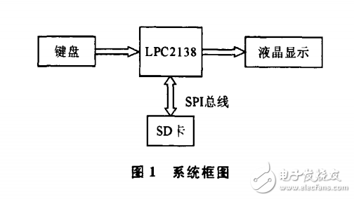 ARM7與 SD卡通信 大數據存儲 液晶顯示