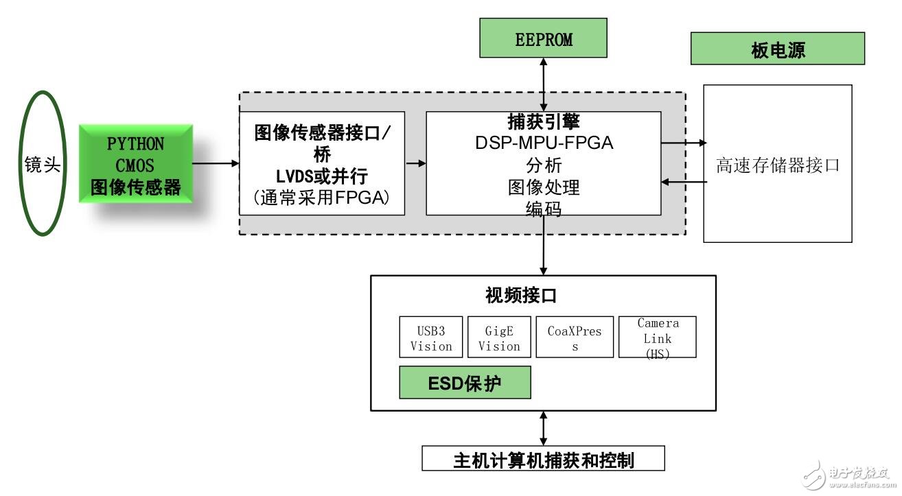 關于圖像傳感器技術用于機器視覺和工業應用