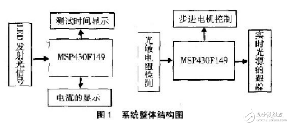 基于MSP430F149光源跟蹤電路原理分析