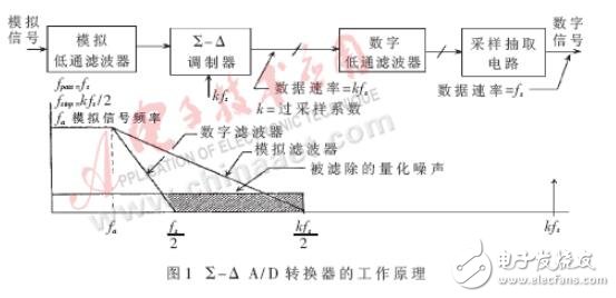 AD7730的工作原理及在發(fā)動機燃油消耗測量儀中的應(yīng)用