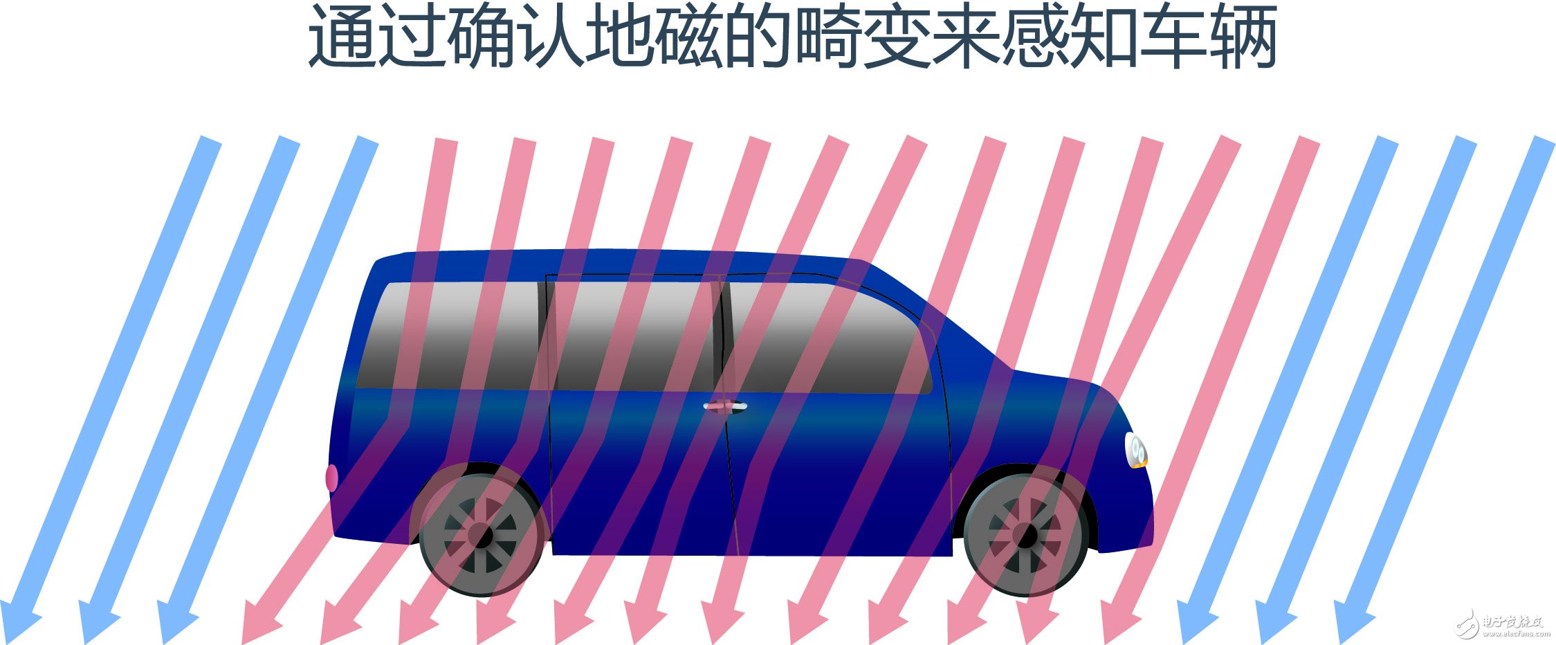 ROHM開(kāi)發(fā)出車輛檢測(cè)領(lǐng)域性能最好的地磁傳感器（MI傳感器）“BM1422AGMV” 具有業(yè)界最高精度、最低耗電量及超強(qiáng)磁滯特性，助力停車場(chǎng)車輛管理系統(tǒng)的發(fā)展