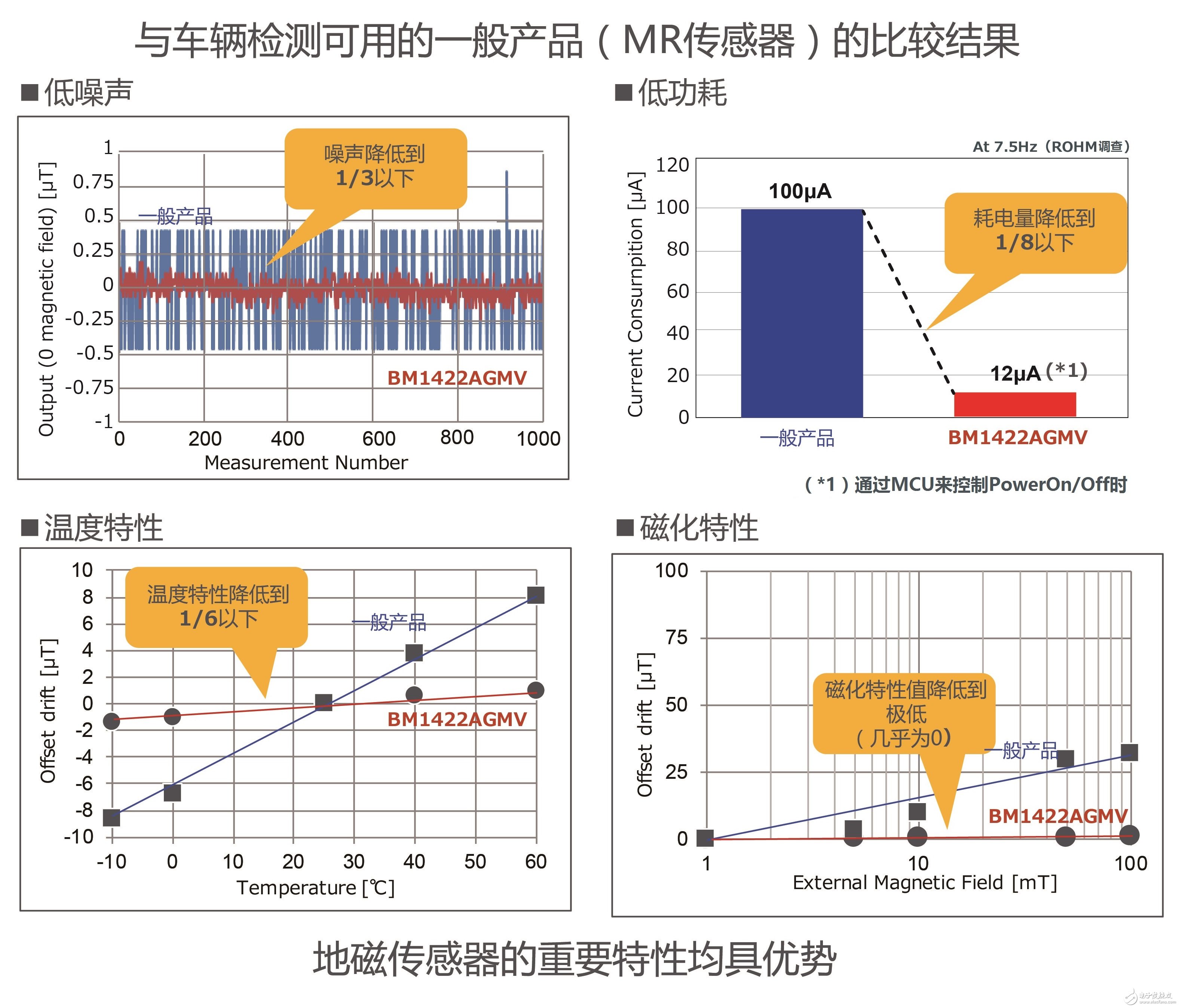 ROHM開(kāi)發(fā)出車輛檢測(cè)領(lǐng)域性能最好的地磁傳感器（MI傳感器）“BM1422AGMV” 具有業(yè)界最高精度、最低耗電量及超強(qiáng)磁滯特性，助力停車場(chǎng)車輛管理系統(tǒng)的發(fā)展