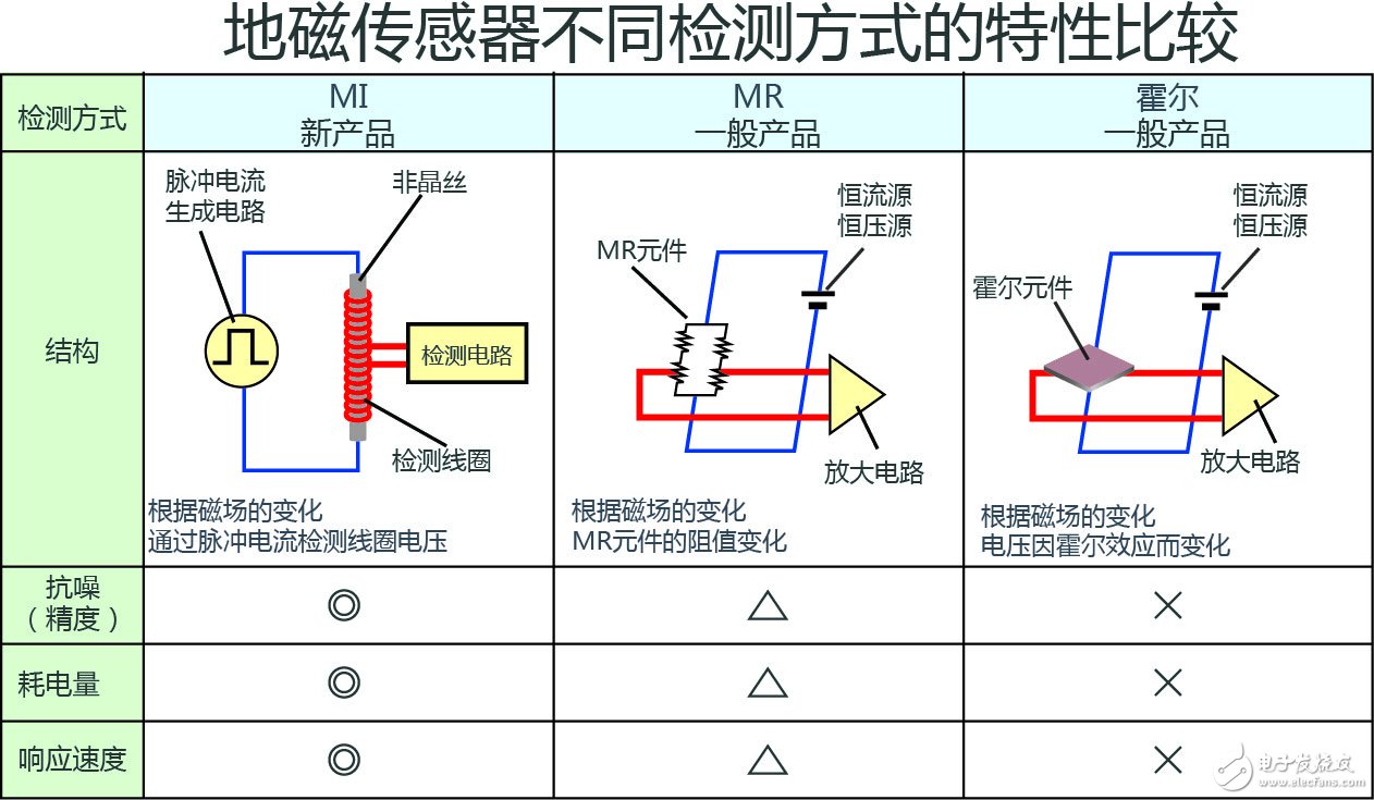 ROHM開(kāi)發(fā)出車輛檢測(cè)領(lǐng)域性能最好的地磁傳感器（MI傳感器）“BM1422AGMV” 具有業(yè)界最高精度、最低耗電量及超強(qiáng)磁滯特性，助力停車場(chǎng)車輛管理系統(tǒng)的發(fā)展