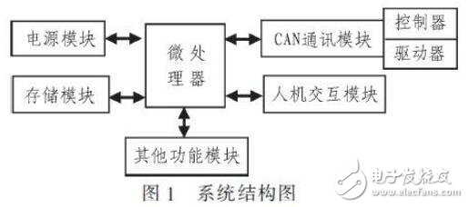 基于CAN的汽車電子測試系統設計及實現