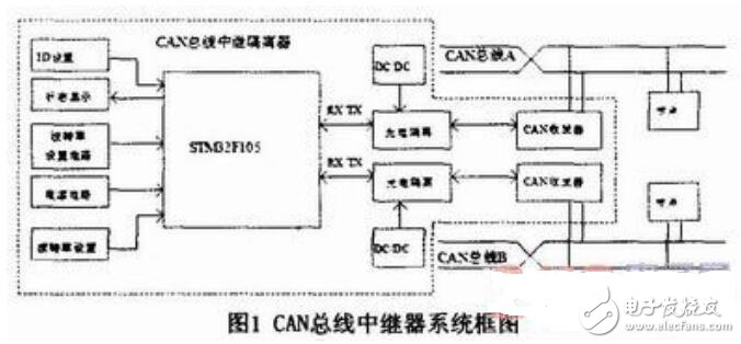 雙CAN口的MCU實現的CAN總線中繼器的設計