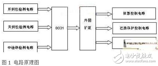 基于VB串口通信的電動天窗耐久性測試系統的設計